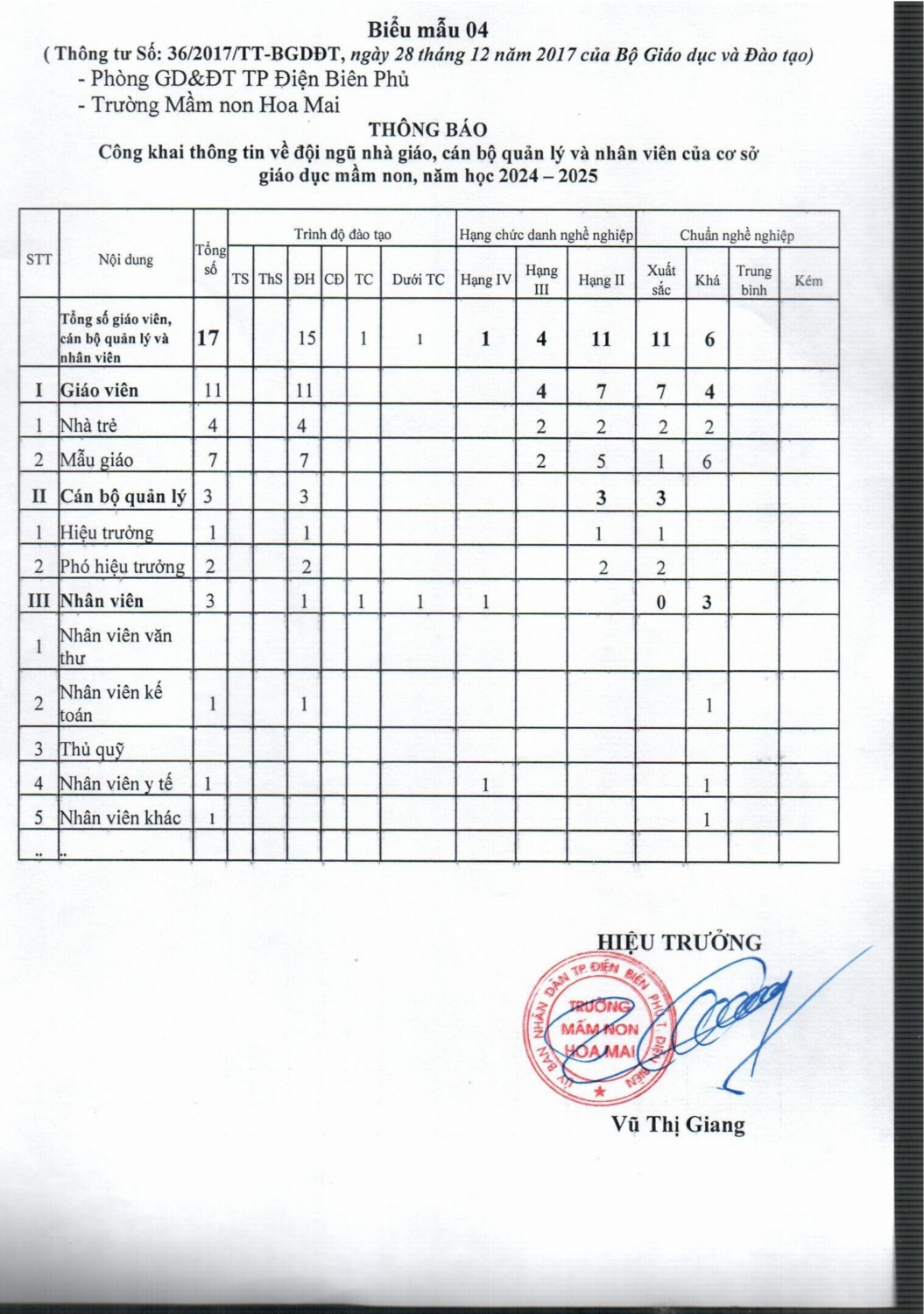 Công khai đội ngũ 2024 2025